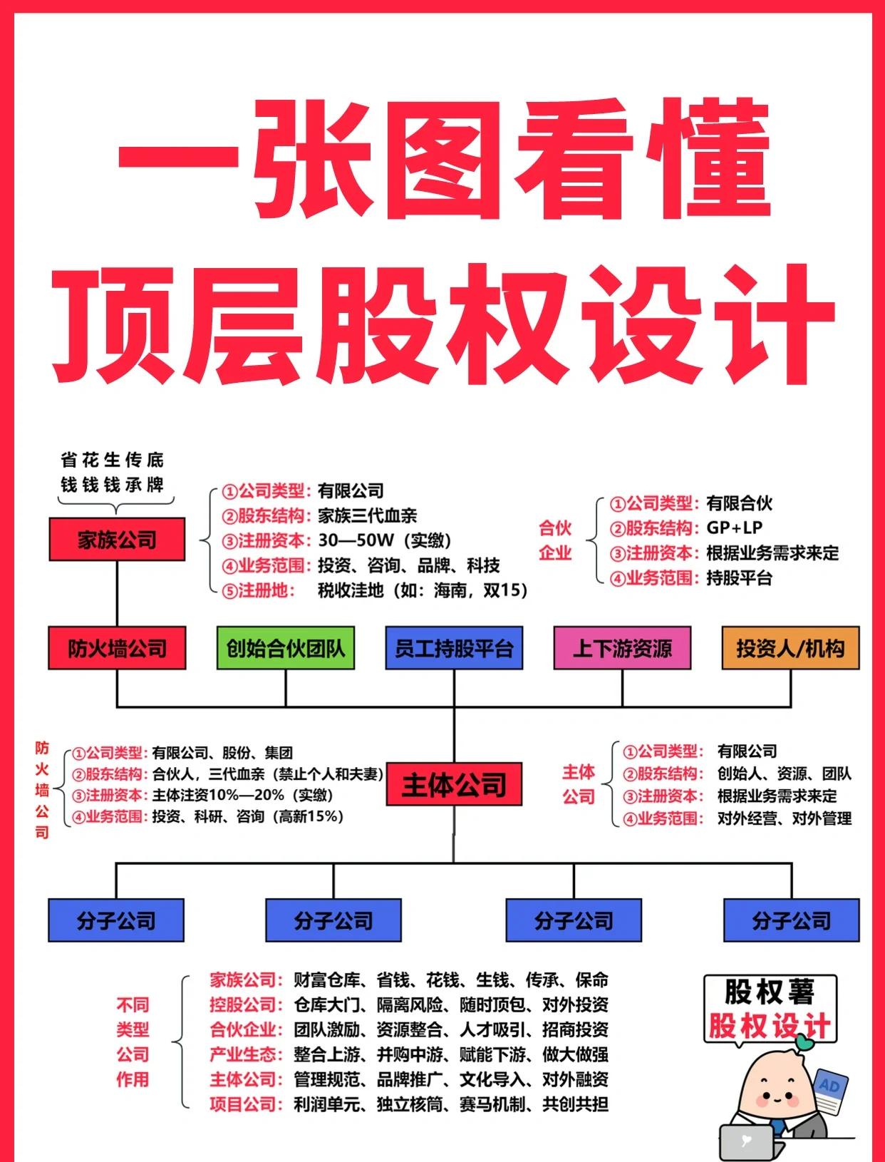 高回报股权架构设计(高回报投资与理财指南)