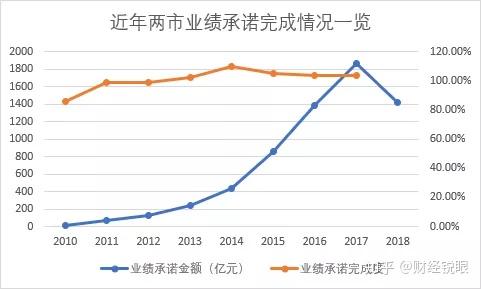 业绩承诺主板上市(主板上市公司业绩预告的规定)